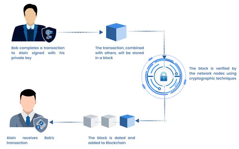 Qu’est-ce que la Blockchain ?